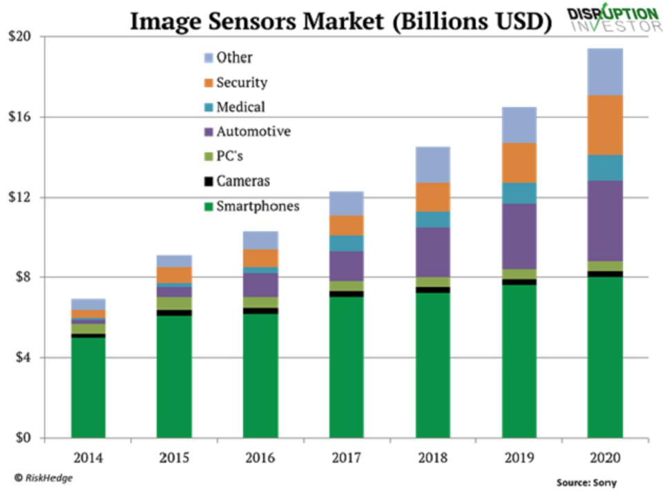 Pie chart showing the image sensor market split – camera sensors are a tiny fraction of the total